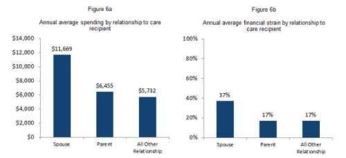 Costs by Relationship-min.png