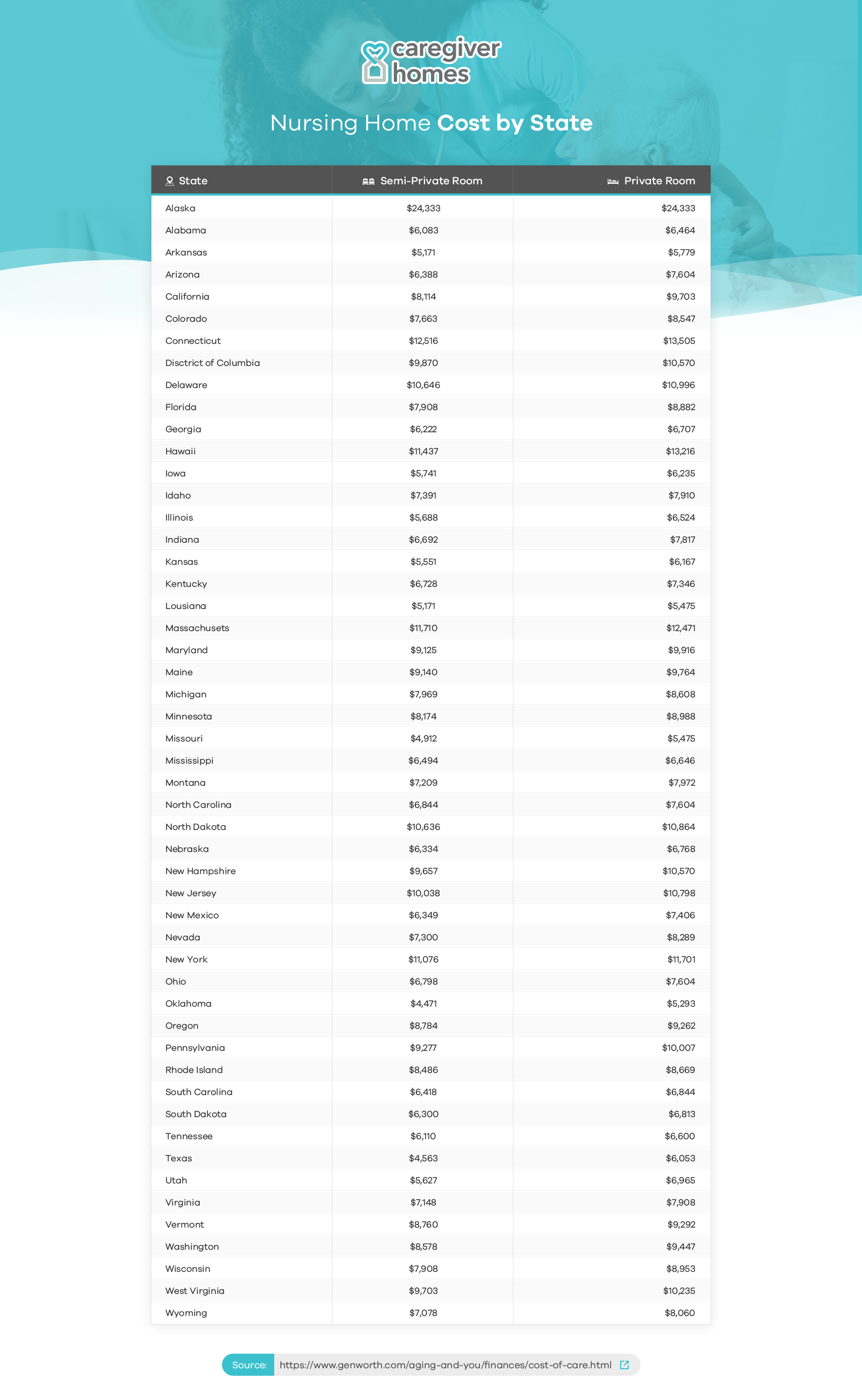 Nursing Home Costs by State