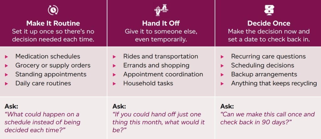 Decision fatigue chart showing how routines, delegation, and one-time decisions help reduce caregiver workload.
